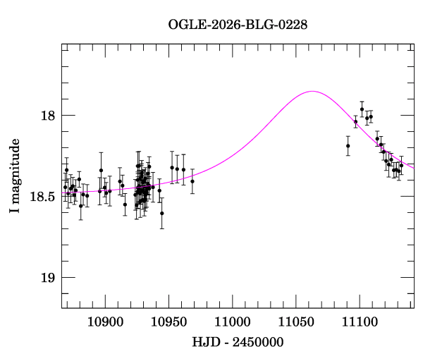 Event light curve