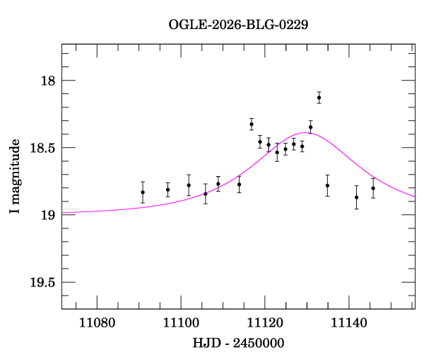 Event light curve
