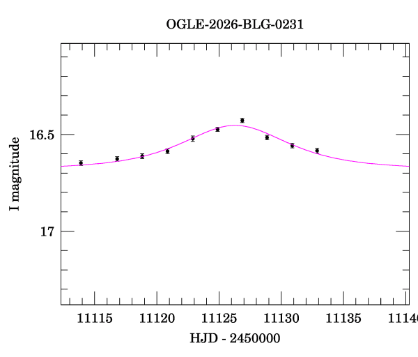 Event light curve