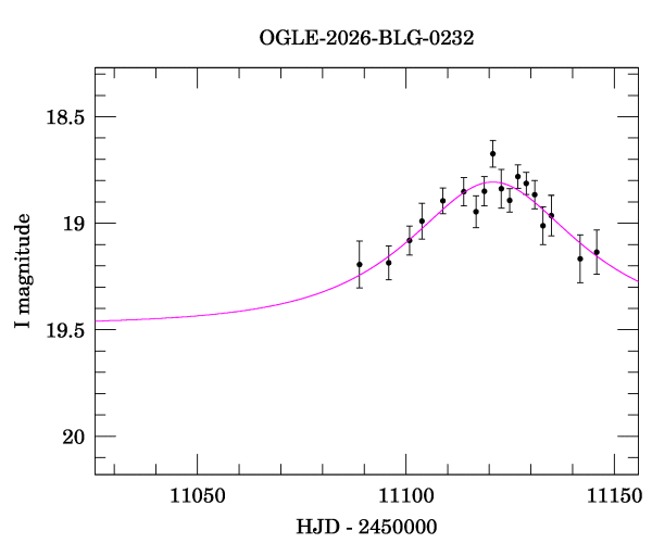 Event light curve