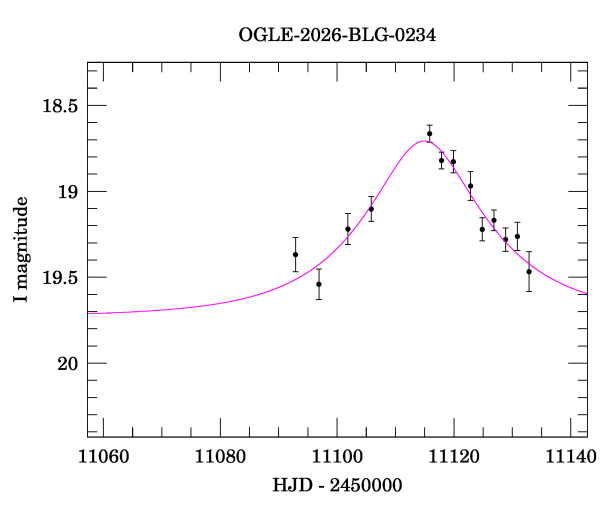 Event light curve