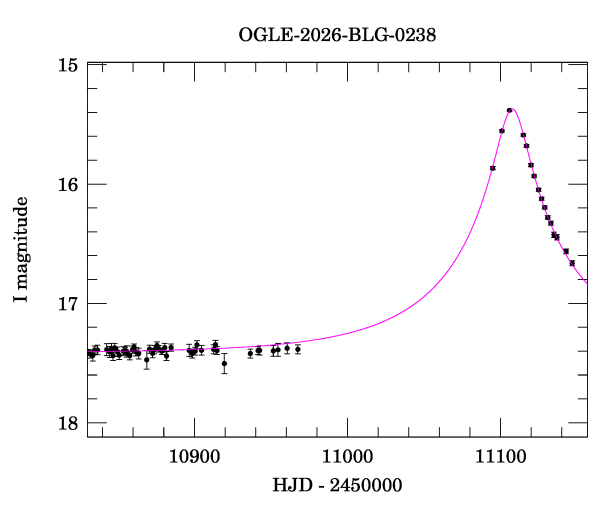 Event light curve