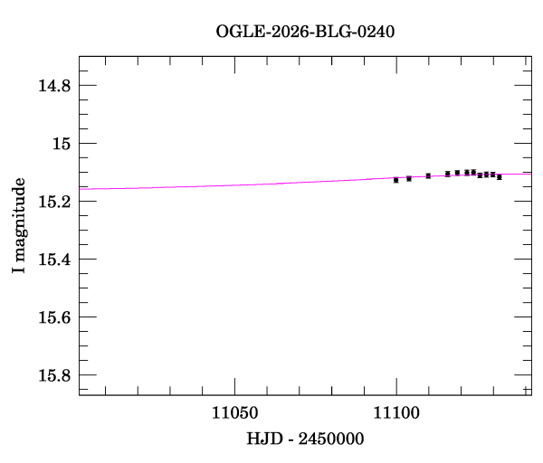 Event light curve