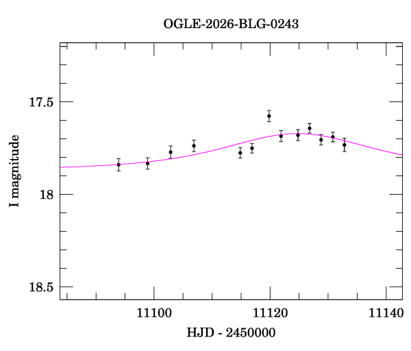 Event light curve