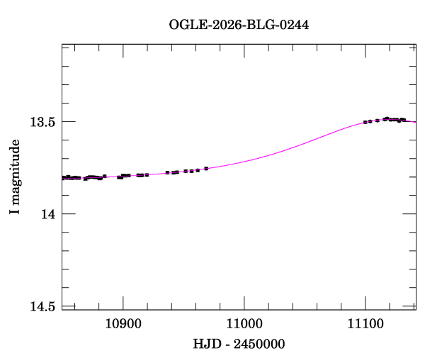 Event light curve