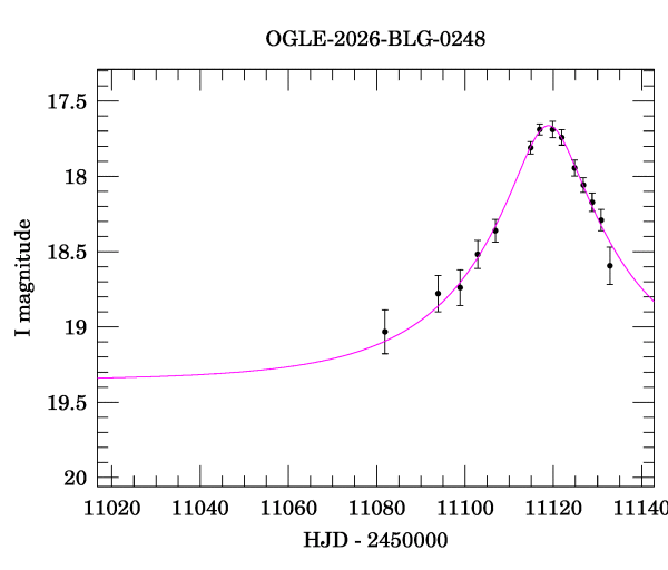 Event light curve
