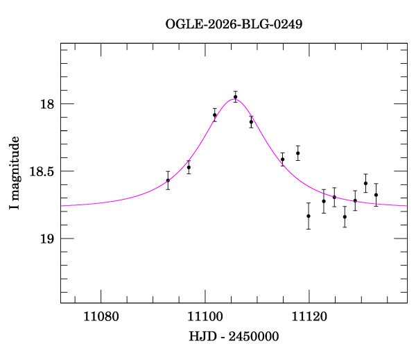 Event light curve