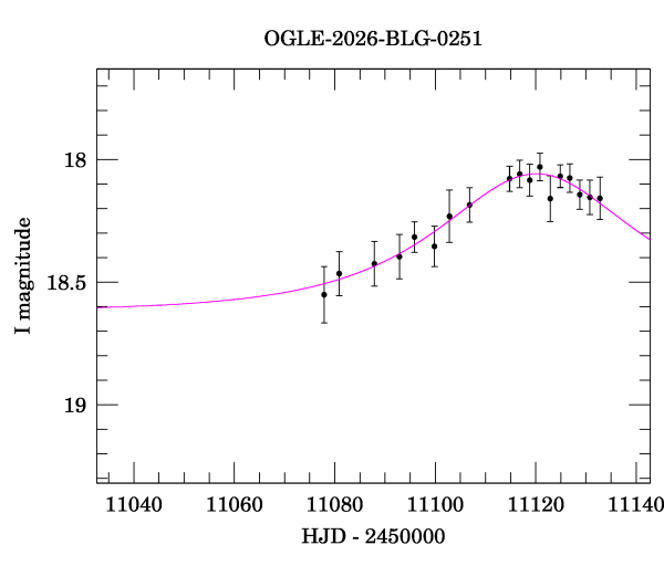 Event light curve