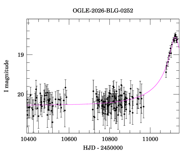 Event light curve
