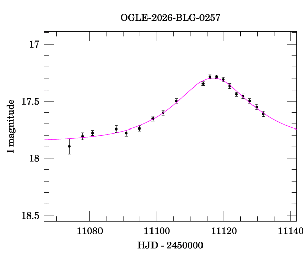 Event light curve