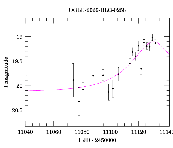 Event light curve