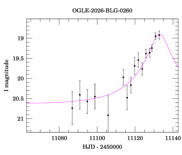 Event light curve