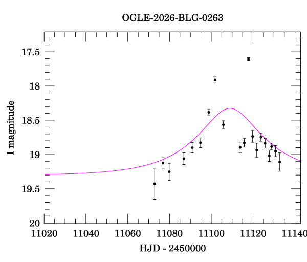 Event light curve