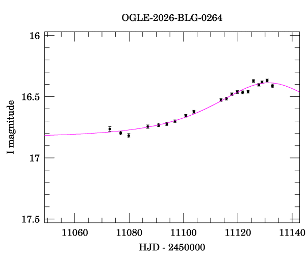 Event light curve
