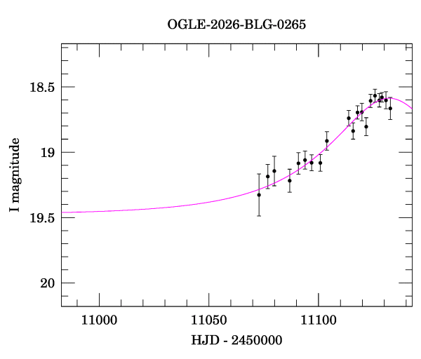 Event light curve