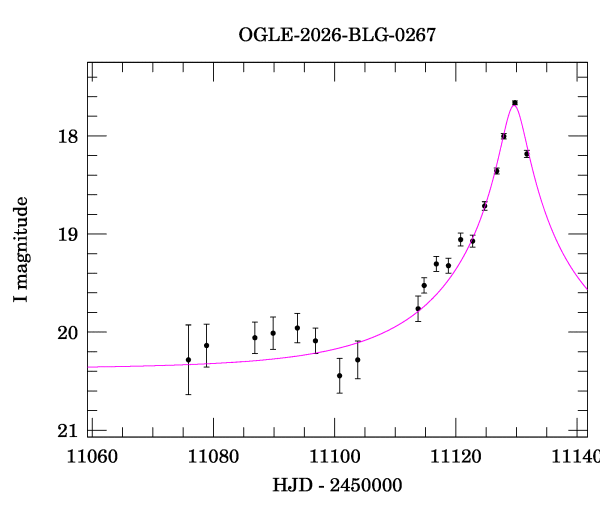 Event light curve