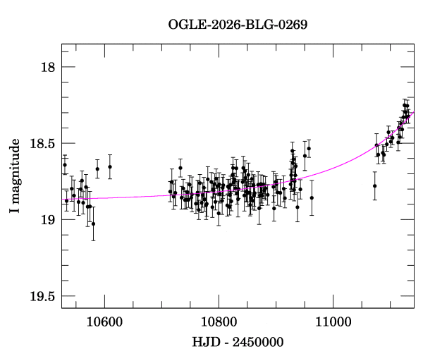 Event light curve
