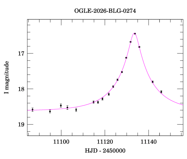 Event light curve