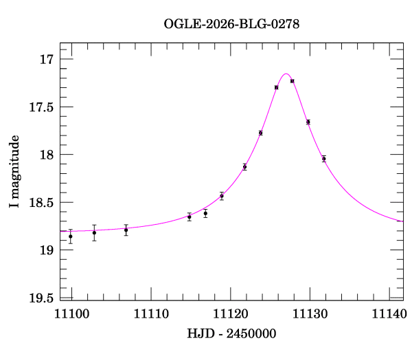 Event light curve