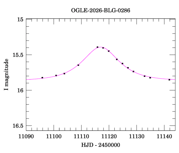Event light curve