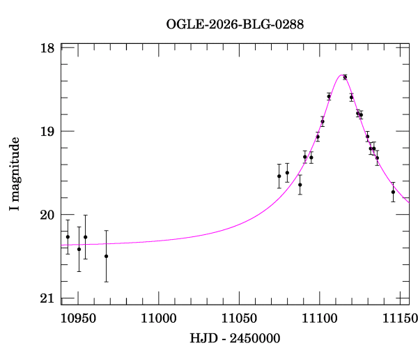 Event light curve