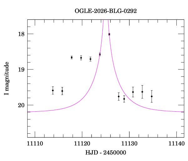 Event light curve