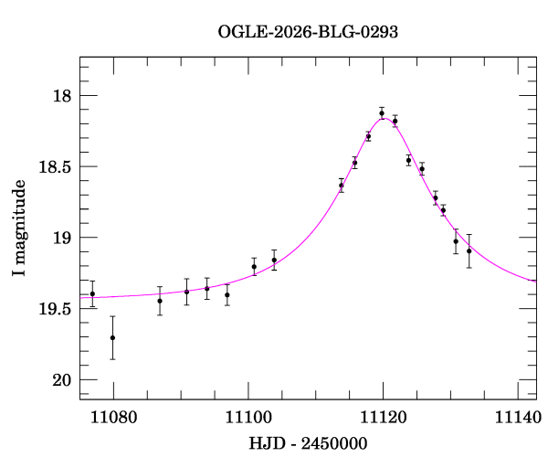 Event light curve
