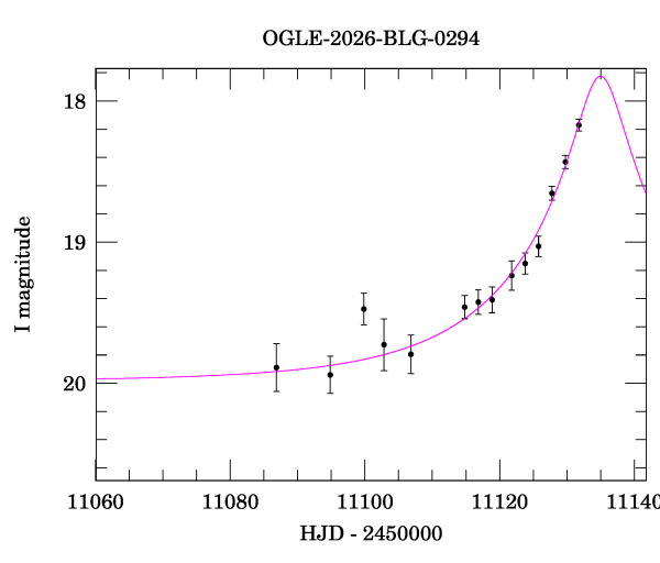 Event light curve