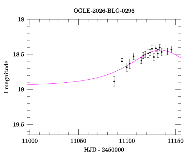 Event light curve