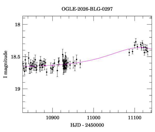 Event light curve