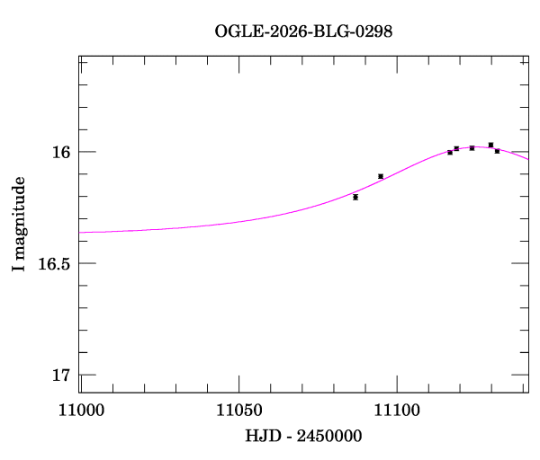 Event light curve