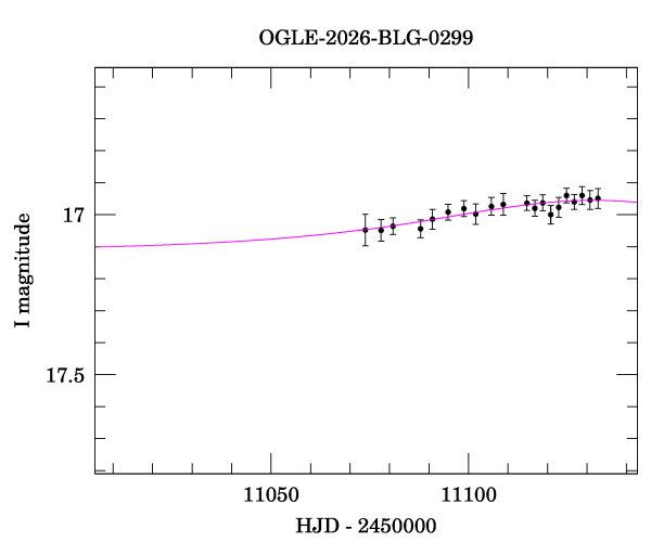 Event light curve