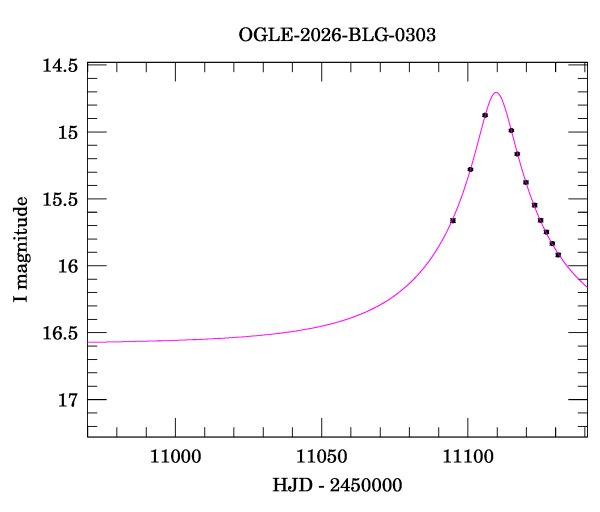 Event light curve