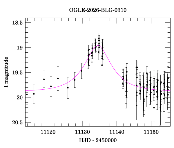 Event light curve