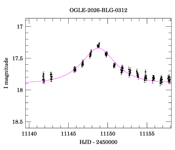 Event light curve