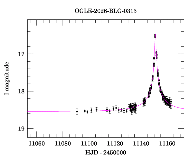 Event light curve