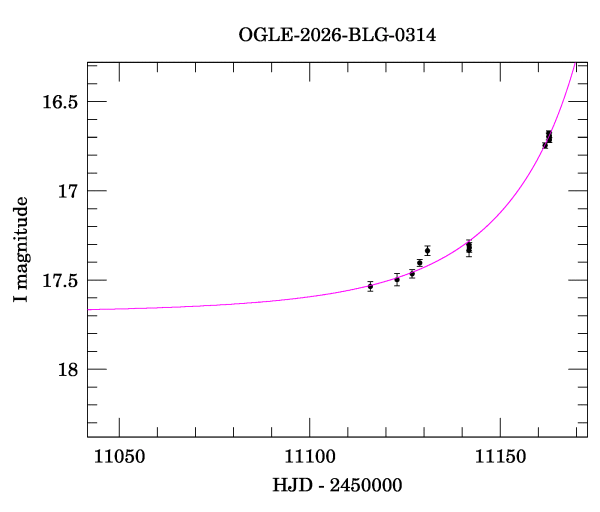 Event light curve