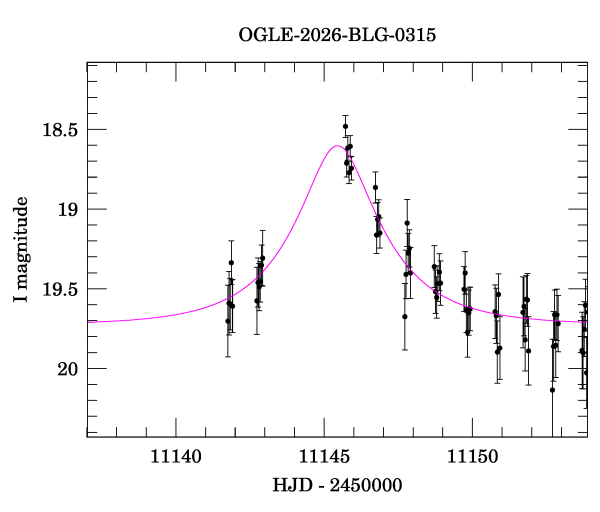 Event light curve