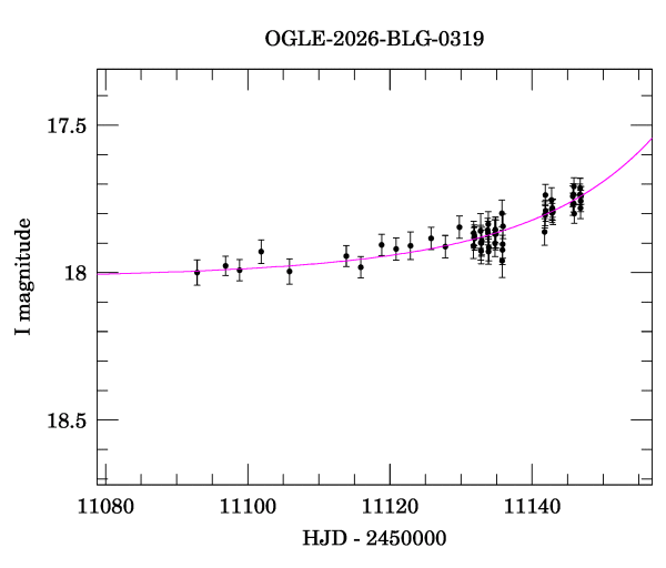 Event light curve