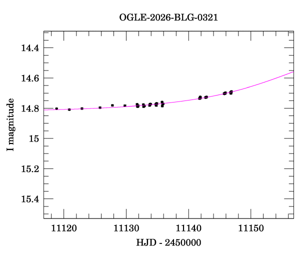 Event light curve