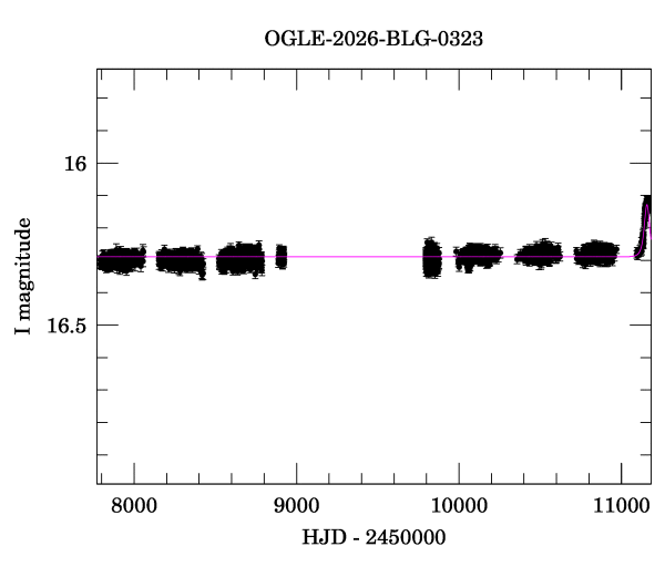 Light curve