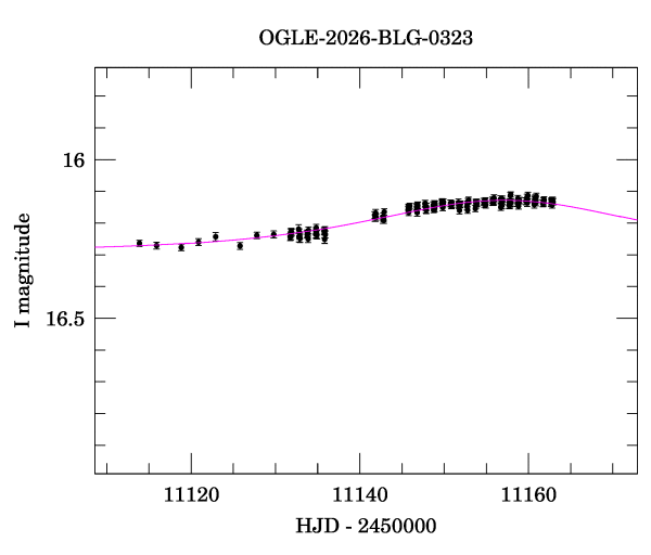 Event light curve