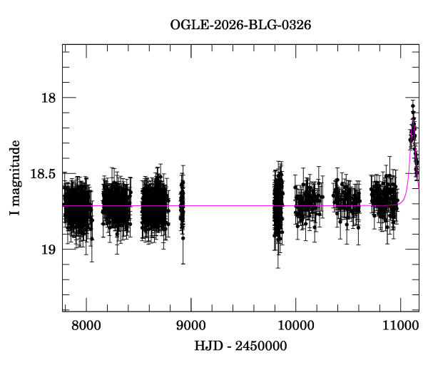 Light curve