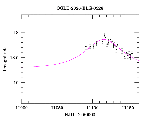 Event light curve
