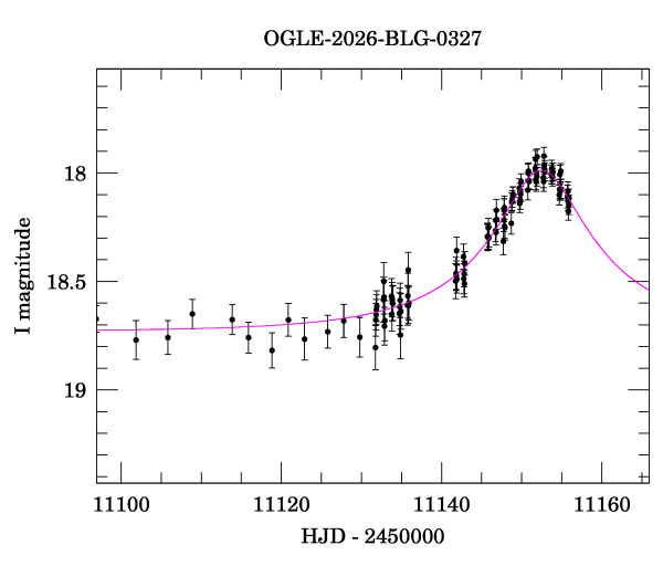 Event light curve