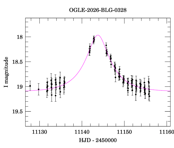Event light curve