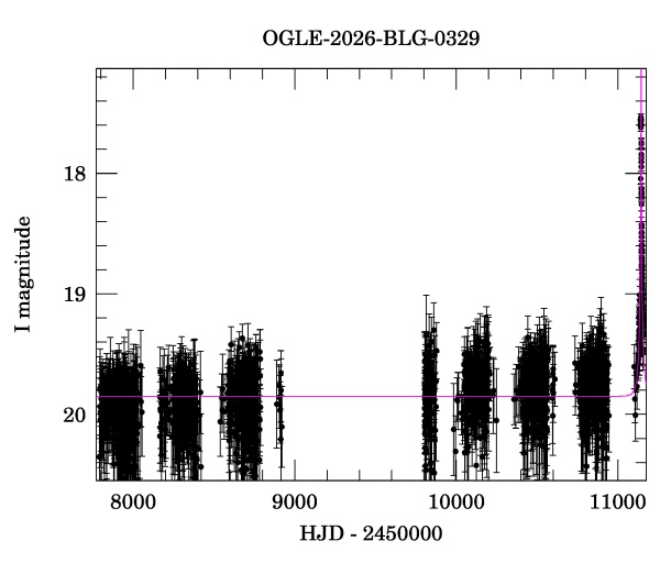 Light curve