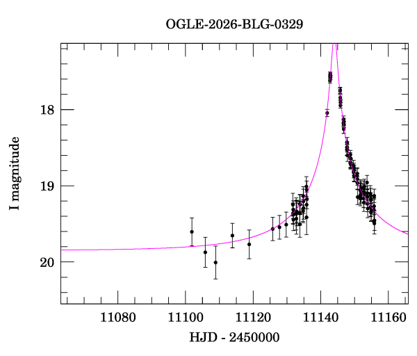 Event light curve