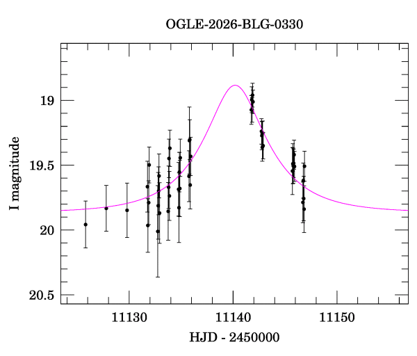 Event light curve