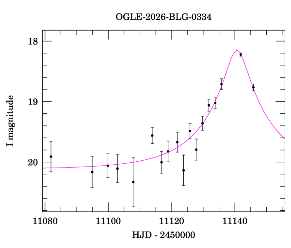 Event light curve